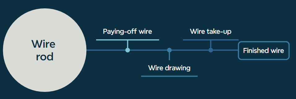 Operating procedures of the wire drawing machine