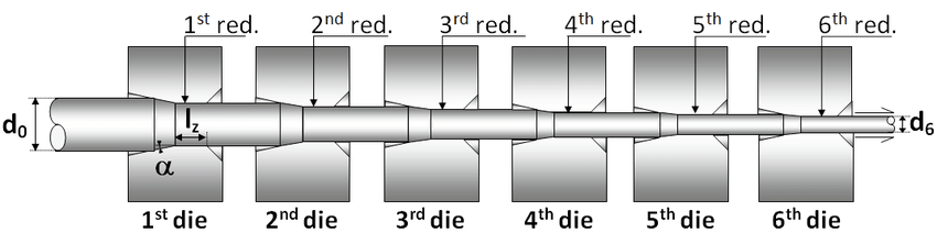 wire drawing